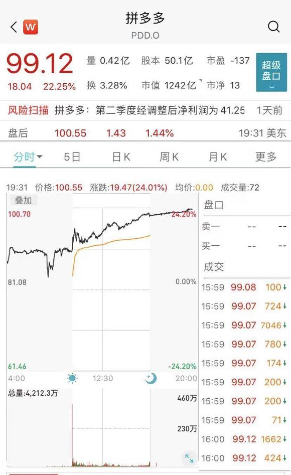 大漲22%！拼多多發(fā)布二季度財(cái)報(bào)，當(dāng)季全部利潤及未來利潤，都將投入這個(gè)項(xiàng)目…